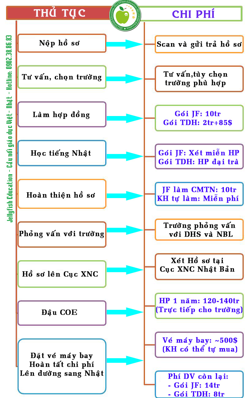 quy trình du học nhật bản
