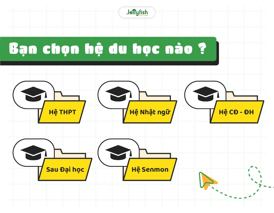 Bạn chọn hệ du học nào?