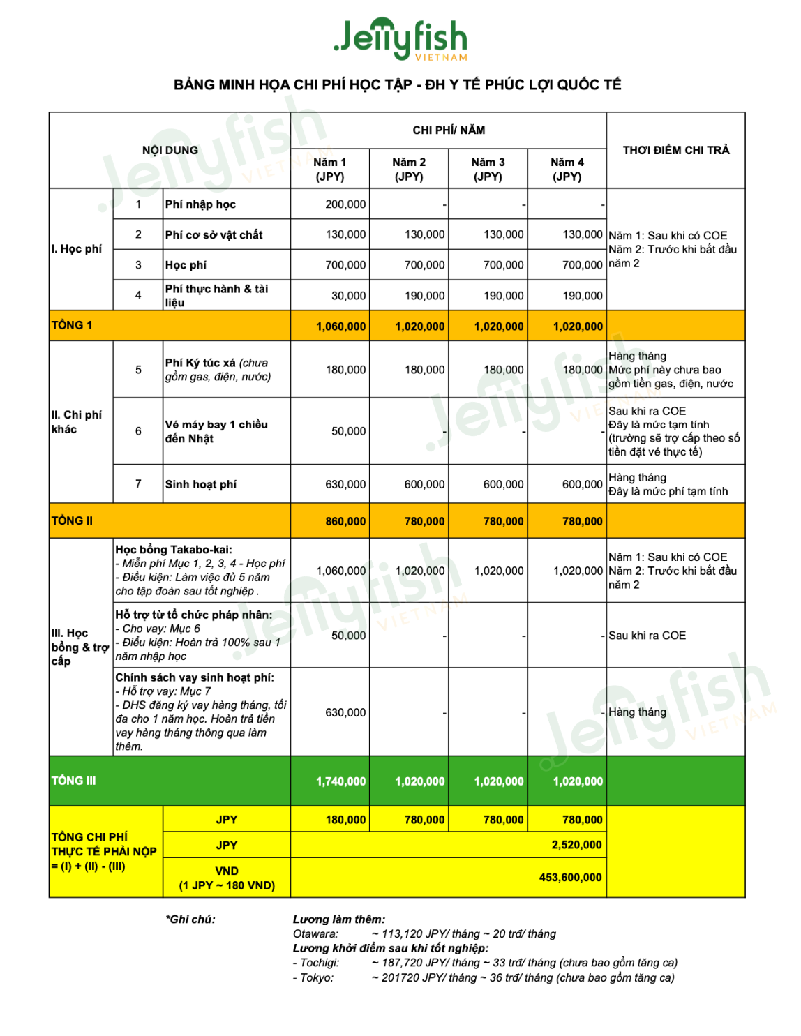 Bảng minh hoạ chi phí học tập - Đại học Y tế Phúc lợi Quốc tế Bảng minh hoạ chi phí học tập - Đại học Y tế Phúc lợi Quốc tế