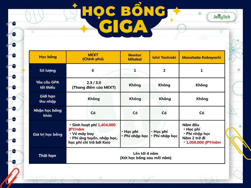Các suất học bổng GIGA - Đại học Keio