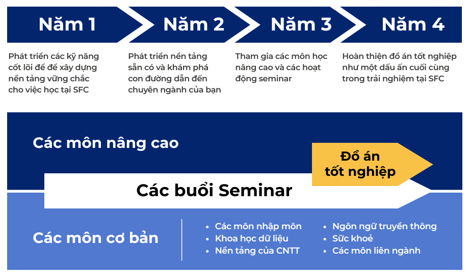 Lộ trình học tại SFC