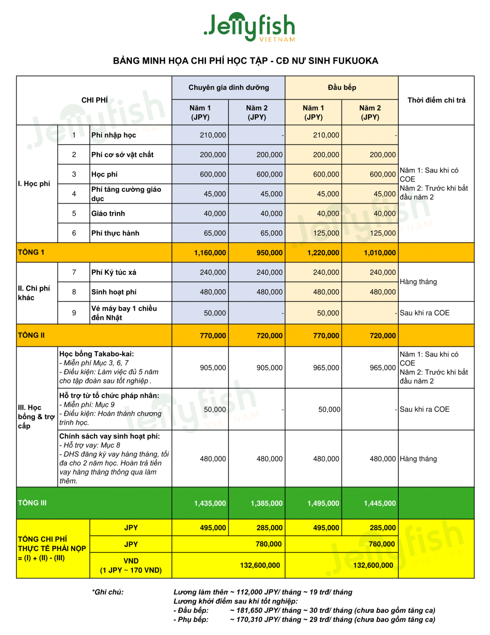 Minh họa Chi phí học tập - CĐ Nữ sinh Fukuoka