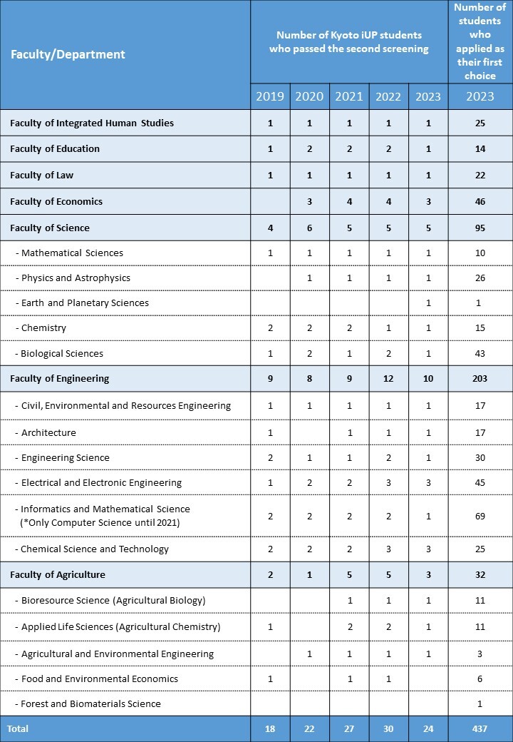 THÔNG BÁO TUYỂN SINH CHƯƠNG TRÌNH KYOTO iUP 2024