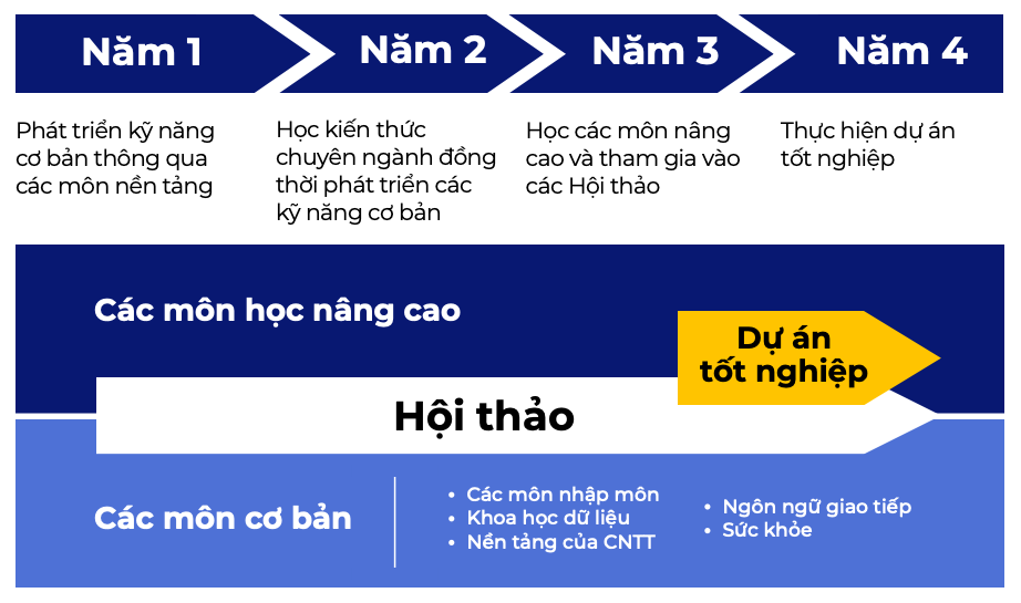 Lộ trình học tập chương trình GIGA