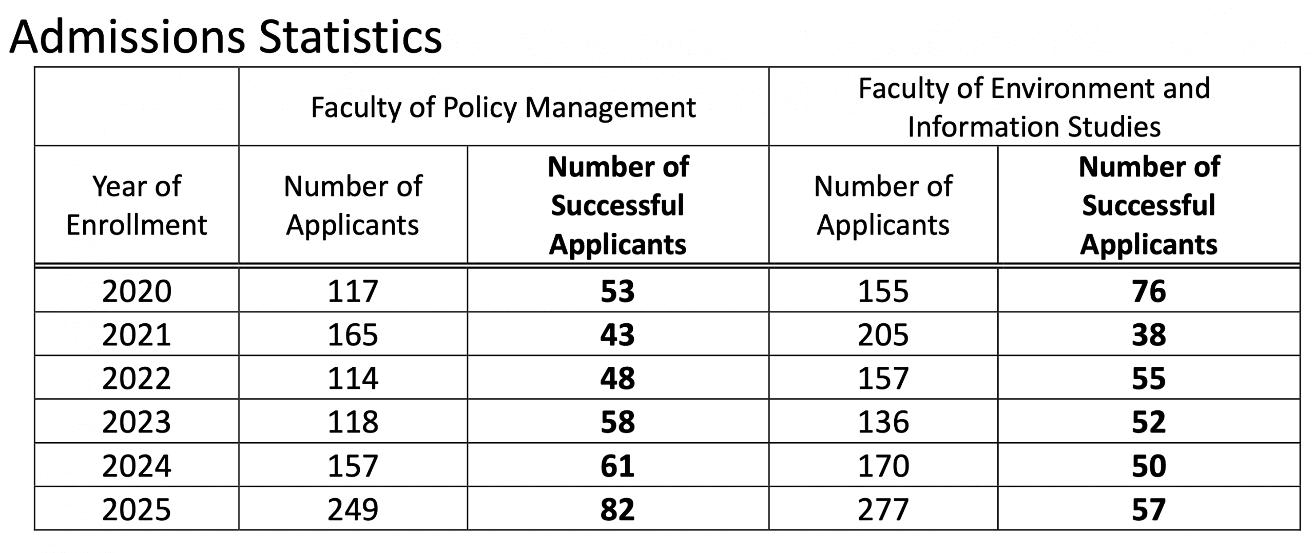 Số lượng tuyển sinh chương trình GIGA qua các năm