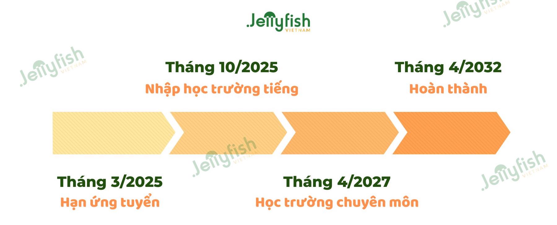 Lộ trình học bổng điều dưỡng tỉnh Fukui kỳ tháng 10/2025