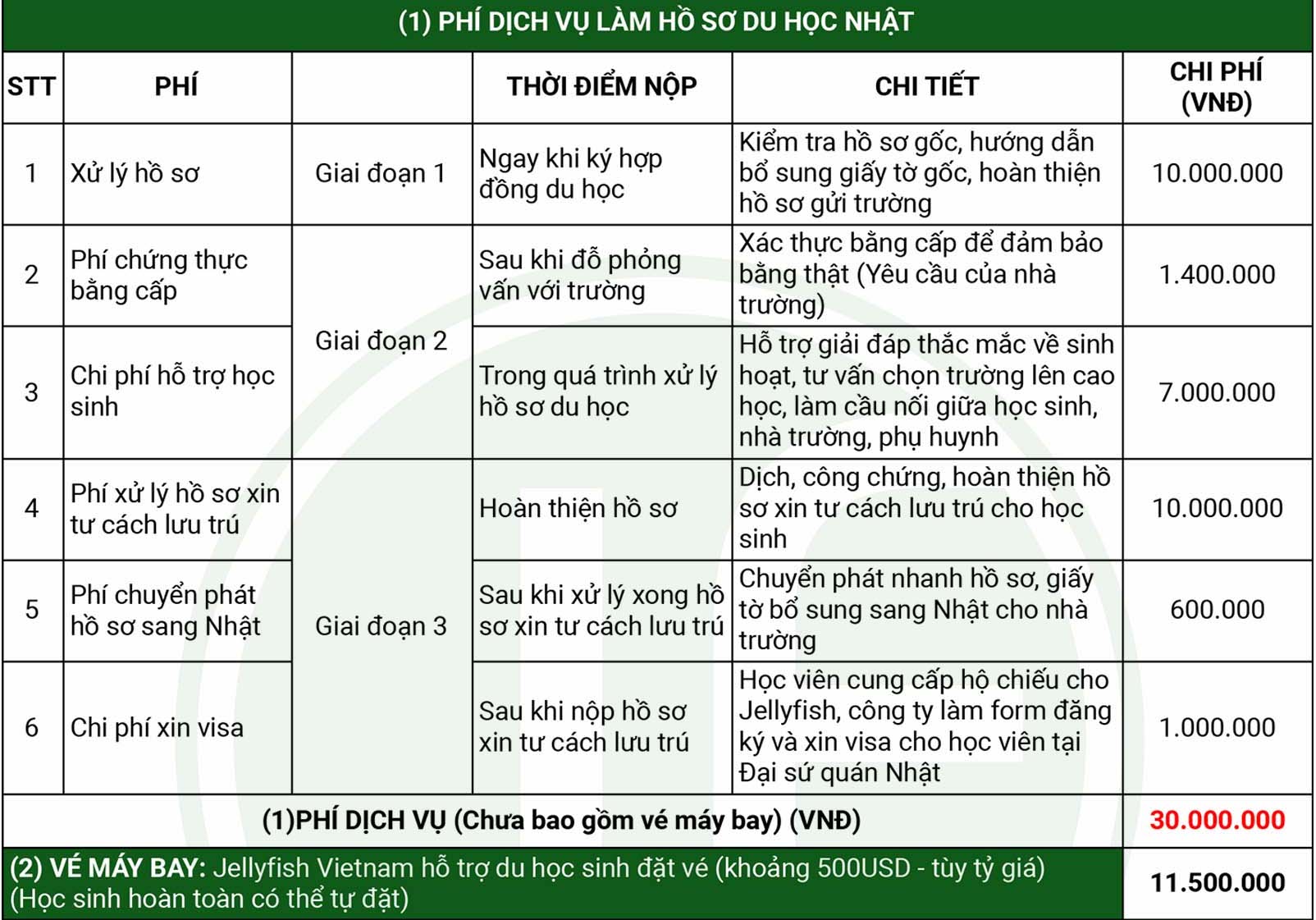 Chi phí du học Nhật Bản