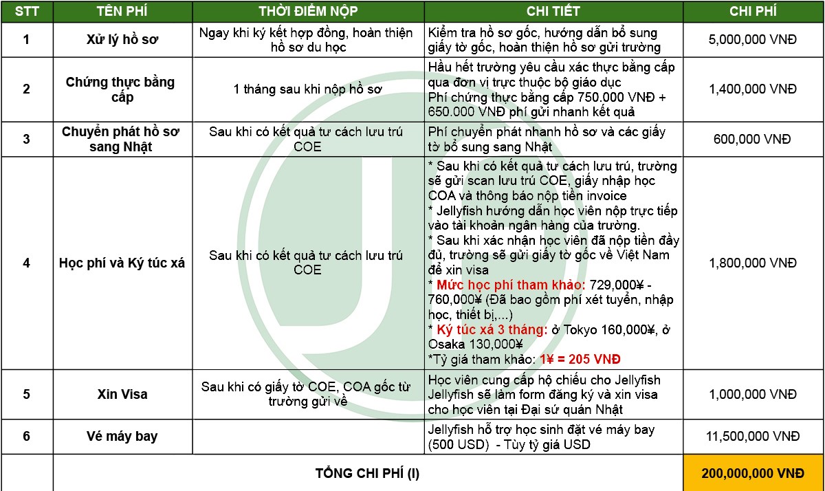 Chi phí du học Nhật Bản với hệ Nhật ngữ