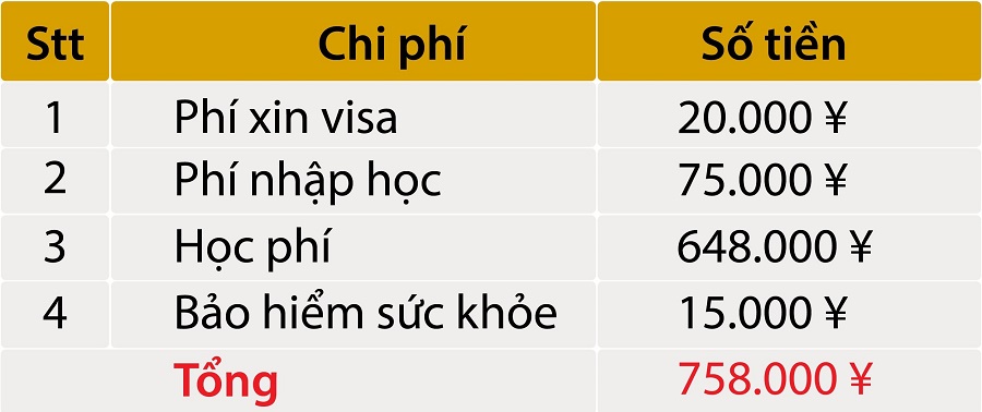 Bảng phí trường Nhật ngữ ICLC