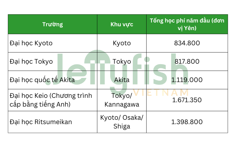 Học phí tham khảo