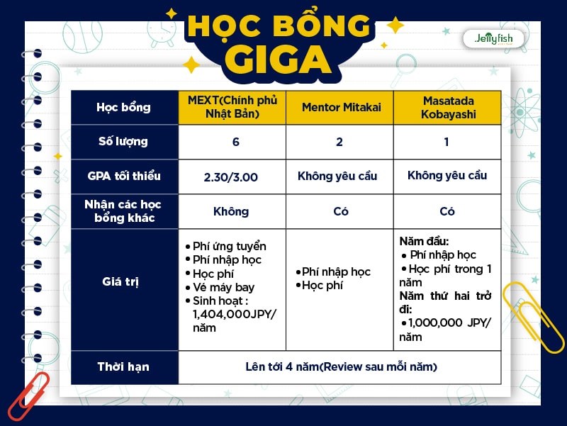 Các loại học bổng của chương trình GIGA - Đại học Keio