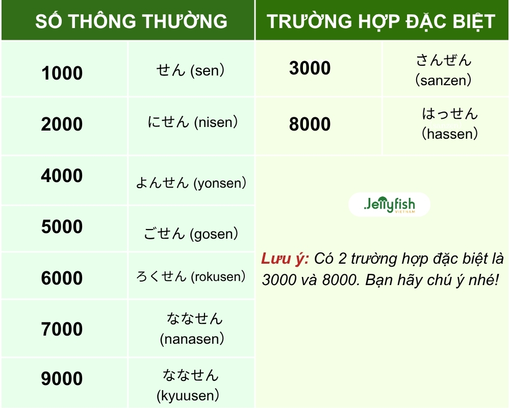Số đếm trong tiếng Nhật với hàng nghìn Số đếm trong tiếng Nhật với hàng nghìn