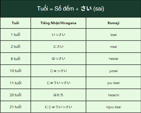 Quy tắc đếm tuổi trong tiếng Nhật